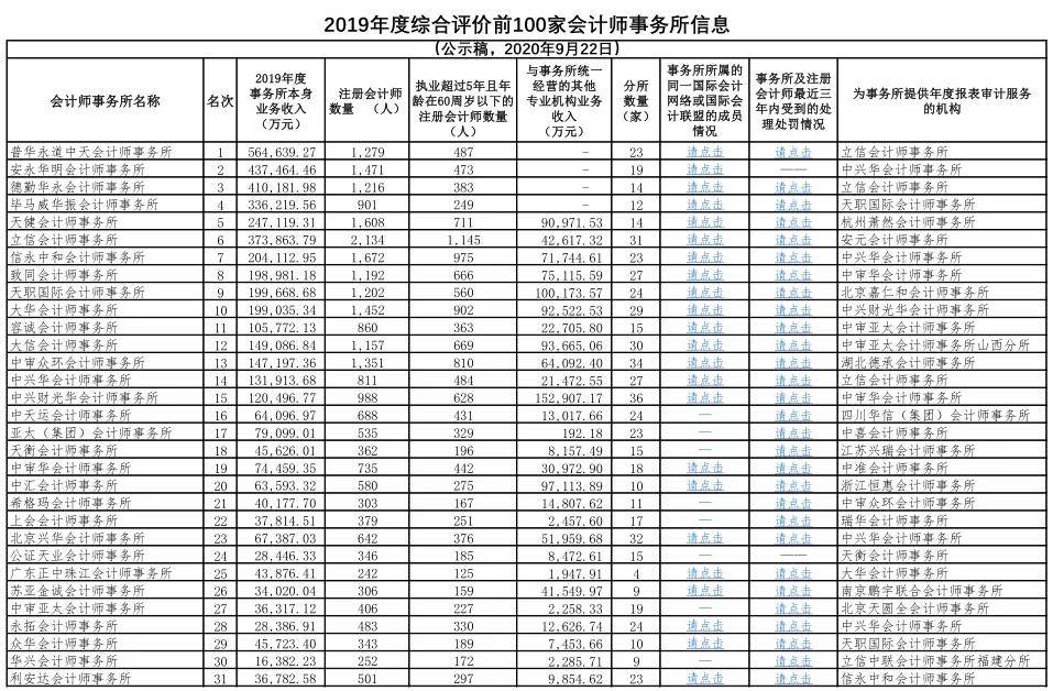 
这些地域 建议你不要去四大！各省市会计所排名汇总！|十大外围足球大平台(图5)