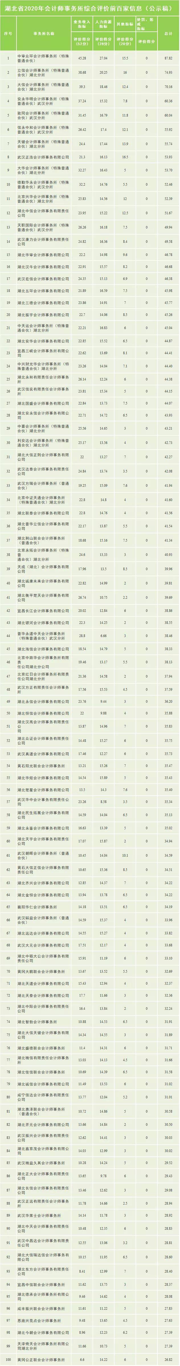 
这些地域 建议你不要去四大！各省市会计所排名汇总！|十大外围足球大平台(图7)