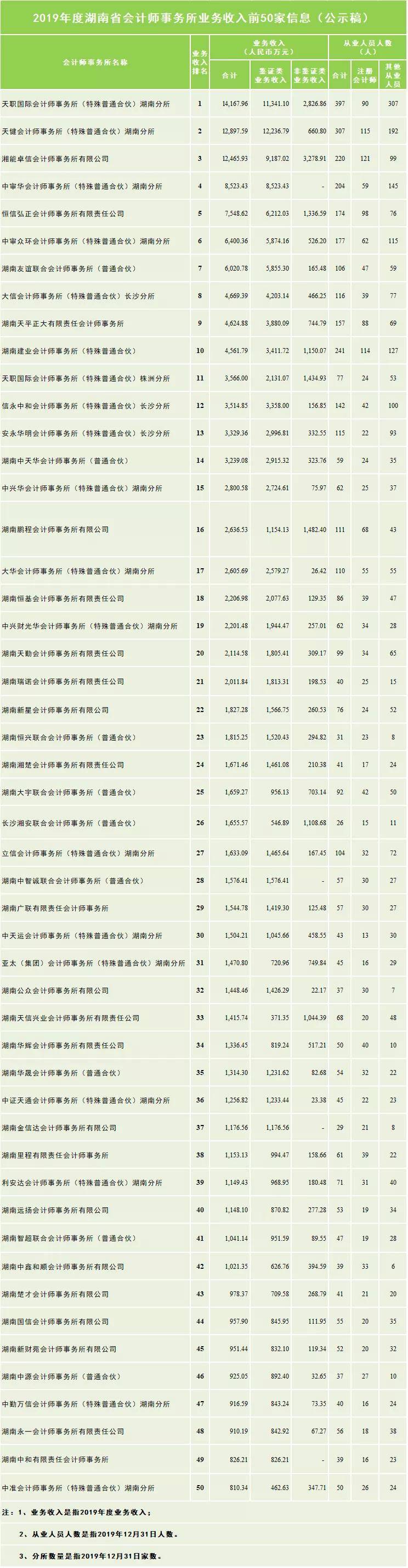 
这些地域 建议你不要去四大！各省市会计所排名汇总！|十大外围足球大平台(图9)