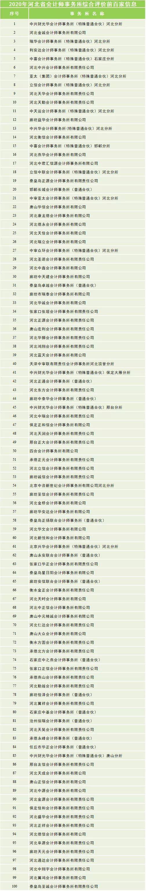 
这些地域 建议你不要去四大！各省市会计所排名汇总！|十大外围足球大平台(图10)