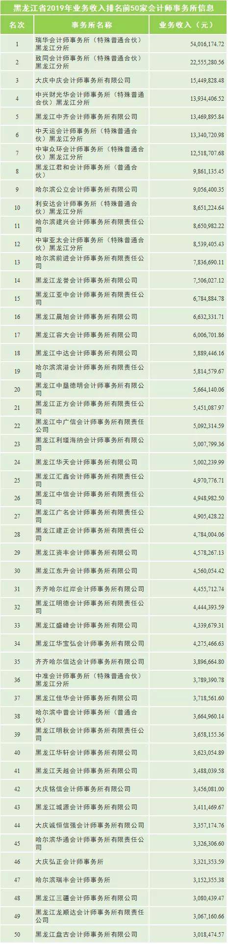 
这些地域 建议你不要去四大！各省市会计所排名汇总！|十大外围足球大平台(图12)