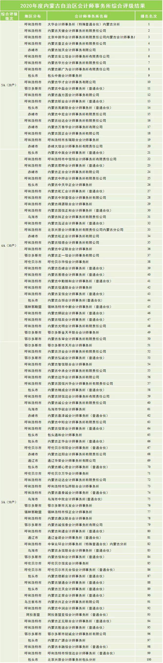 
这些地域 建议你不要去四大！各省市会计所排名汇总！|十大外围足球大平台(图13)
