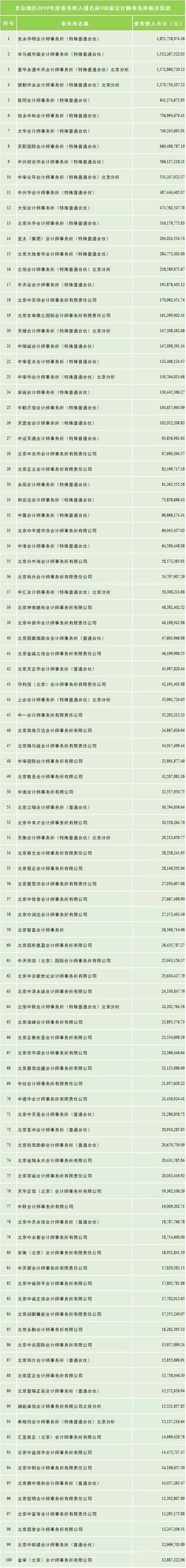 
这些地域 建议你不要去四大！各省市会计所排名汇总！|十大外围足球大平台(图14)